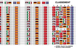 Eurobasket : quel adversaire pour les Bleus en huitième de finale ?