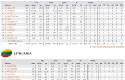 Kevin Durant (38 points) envoie les Etats-Unis en finale
