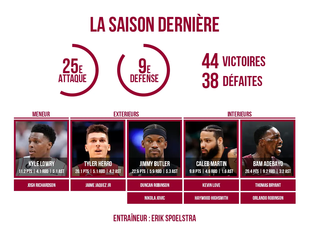 Preview du roster du Miami Heat