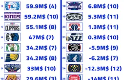 Les budgets des 30 franchises pour attaquer la free agency