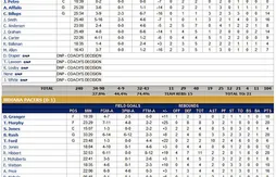 Présaison : Roy Hibbert martyrise les Nuggets à Taïwan