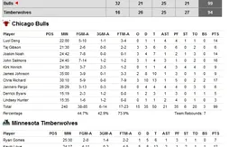 La nuit des Frenchies : Joakim Noah efficace… Nicolas Batum remplaçant… Ian Mahinmi positif…