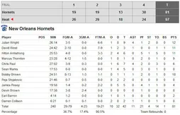 Présaison : Michael Beasley en double double devant ses anciens fans