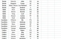 NBA 2K11 : les notes des joueurs