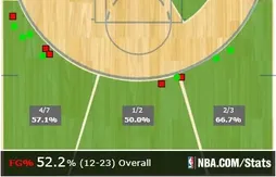 Le MVP de la nuit : Wes Matthews en mode record (36 points, 10 tirs à 3-points)