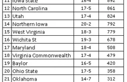 Ranking NCAA : Kentucky seul au monde