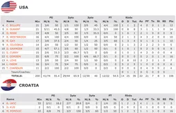 Team USA se lance face à la Croatie (106-78)