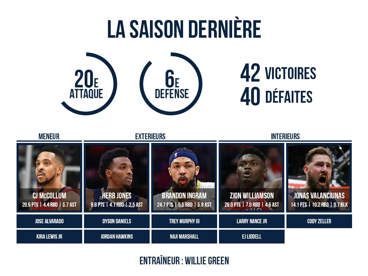 Preview du roster des New Orleans Pelicans