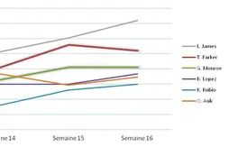 [Fantasy] Le bilan hebdomadaire (semaine du 10 au 17 février)