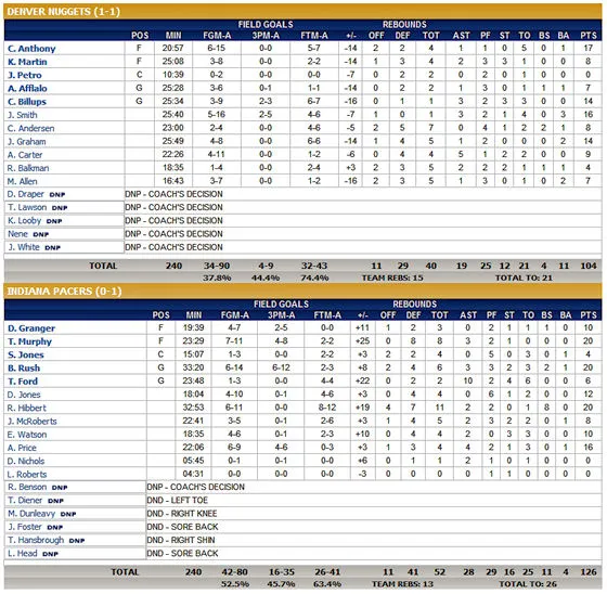box-score-denver-indiana-081009