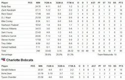 Fin de la présaison : Joakim Noah termine sur un double double… Dirk Nowitzki expulsé dans un Dallas-Houston très chaud….