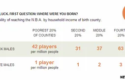 Le New York Times tord le cou au mythe du joueur NBA issu du ghetto