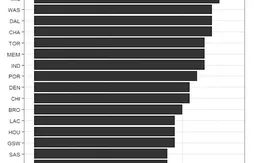 Le Thunder a le calendrier le plus difficile