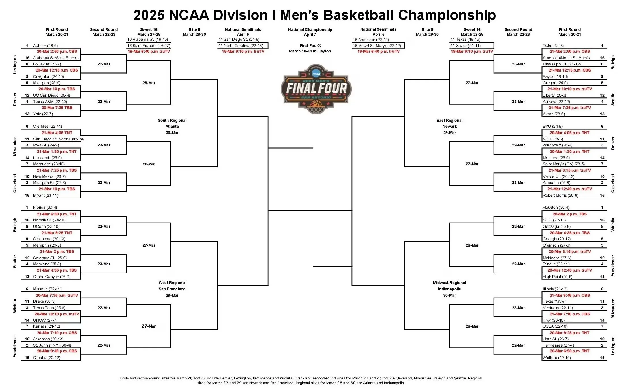 Le tableau du tournoi NCAA 2025