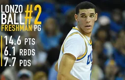 Lonzo Ball préfère être choisi par les Lakers plutôt qu’être le 1er choix de la Draft