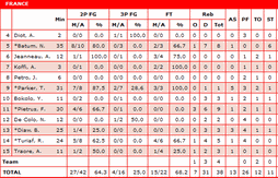Equipe de France : Victoire face à l’Italie (81-61), la France aux portes de l’Euro