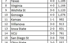 Ranking NCAA : Kentucky en patron