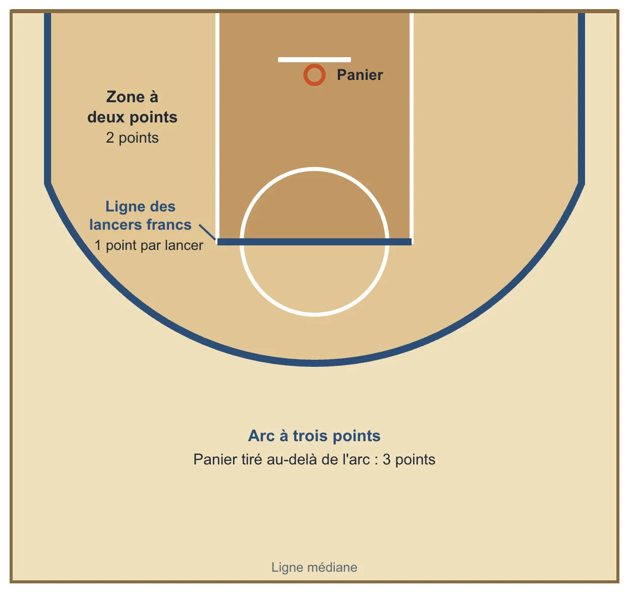Demi-terrain de basket : ligne des lancers francs (1 point) et arc à trois points (3 points au-delà)