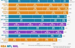 Pour l’instant, la division Atlantic est la pire de l’histoire des sports américains