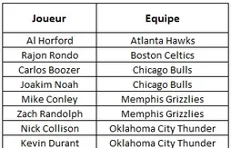 Amnesty Clause : deux joueurs en danger, huit joueurs potentiellement concernés