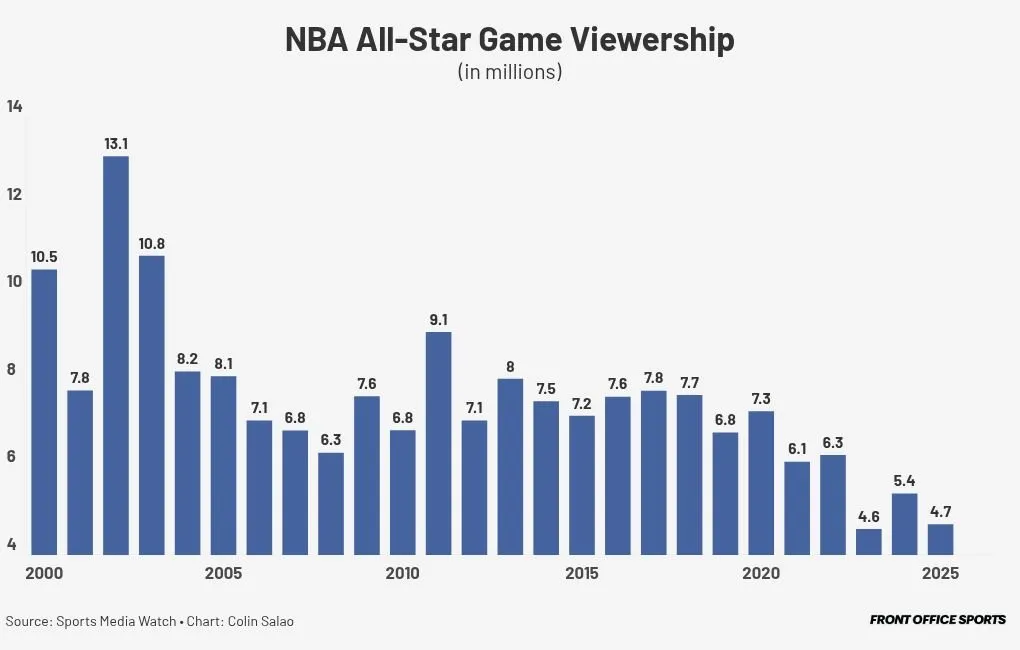 All-Star Game audiences