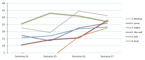 On fire semaine 17