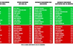 Nicolas Batum est le joueur qui a le plus couru depuis le début de saison