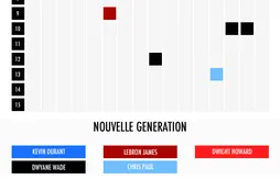 LeBron James, Kevin Durant et les autres habitués de la course au MVP