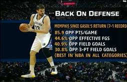 Memphis résiste au réveil de Kevin Love