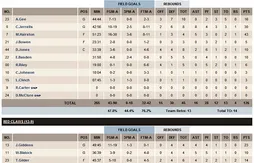 Un triple double pour Alexis Ajinca (ou pas…)