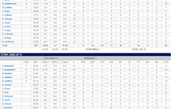 Summer league : résumé de la première journée