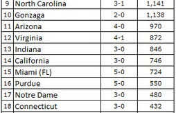Ranking NCAA : Kentucky passe en tête, North Carolina dégringole