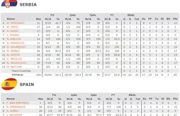 Milos Teodosic et les Serbes font tomber l’Espagne (92-89)