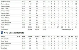 Présaison : Orlando et Mickaël Pietrus écrasent les Hornets (121-86)