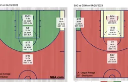 Comment les Kings ont piégé les Warriors