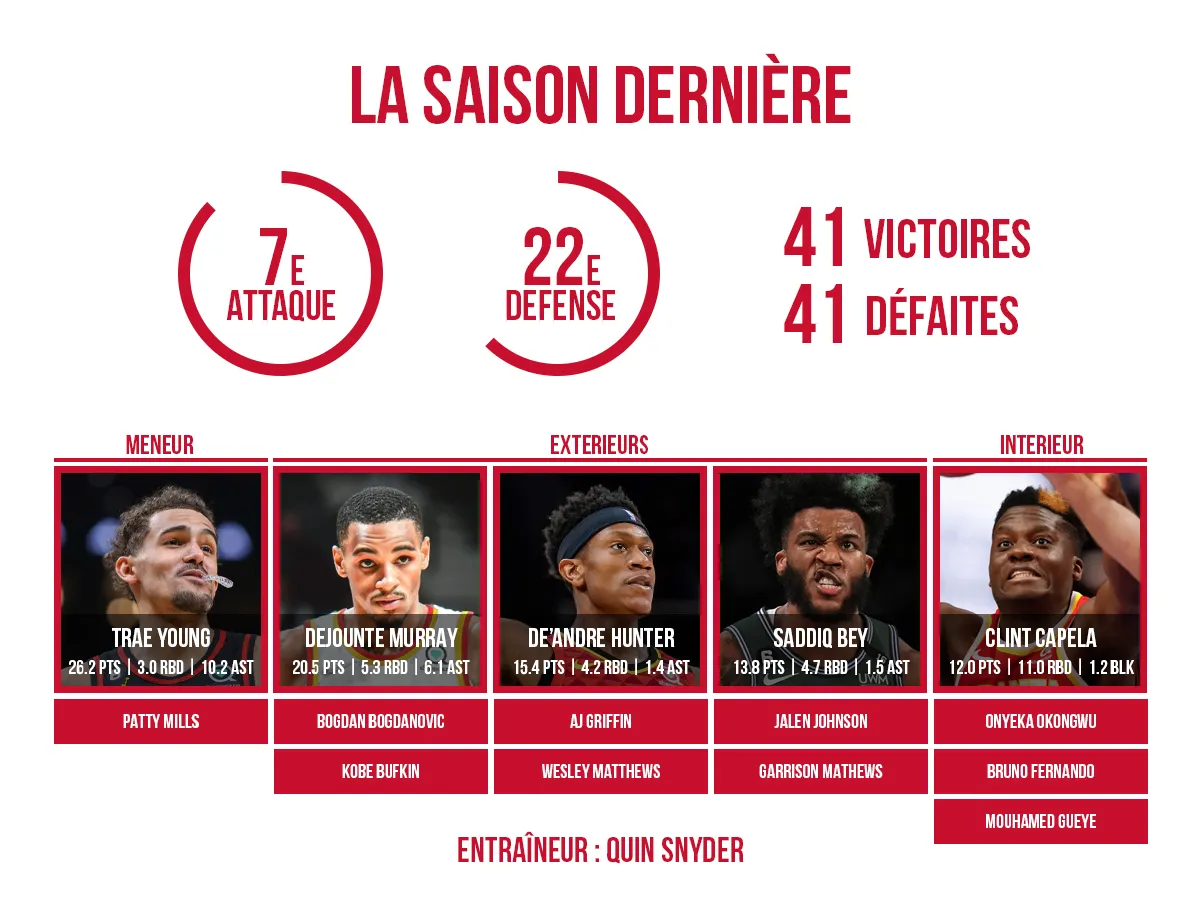 Preview du roster des Atlanta Hawks