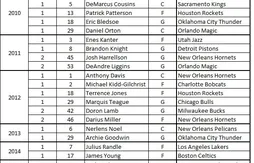 2010-2015 : la mainmise de Kentucky sur la draft