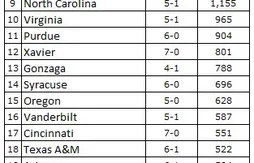 Ranking NCAA : Kentucky reste en tête, Maryland en embuscade
