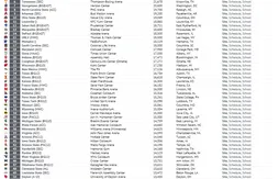 Salles NCAA : des infrastructures à faire pâlir la France