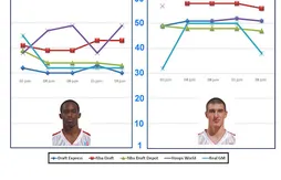 Draft 2009 : la Mock Draft de Rodrigue Beaubois et Nando De Colo (j-7)