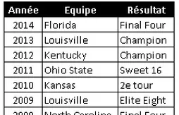 March Madness : 50 astuces et conseils pour remplir votre “bracket”