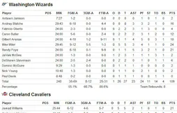 Présaison : Randy Foye et la grippe trop forts pour les Cavs