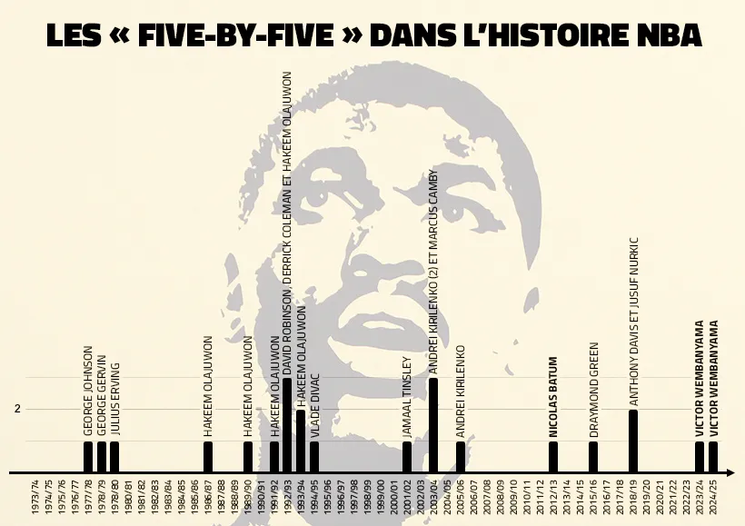 La liste des five-by-five par année