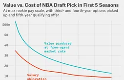 Le premier choix de la draft, un bien sportivement et financièrement précieux