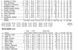 McDonald’s All American Game : les recrues de Duke se mettent en valeur