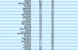 Draft 2013 : quel joueur a la plus grosse détente ?