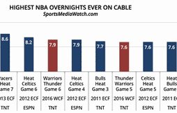 Télévision : encore un beau succès d’audience pour le Game 6 entre OKC et Golden State