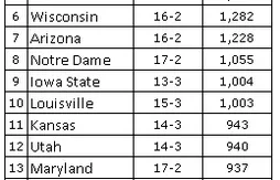 NCAA : Kentucky et Virginia restent aux commandes
