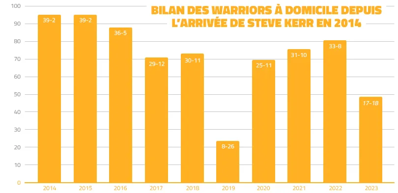 Les Warriors à domicile