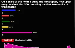 Sondage : les supporters de Oklahoma City sont les plus déçus par le lockout
